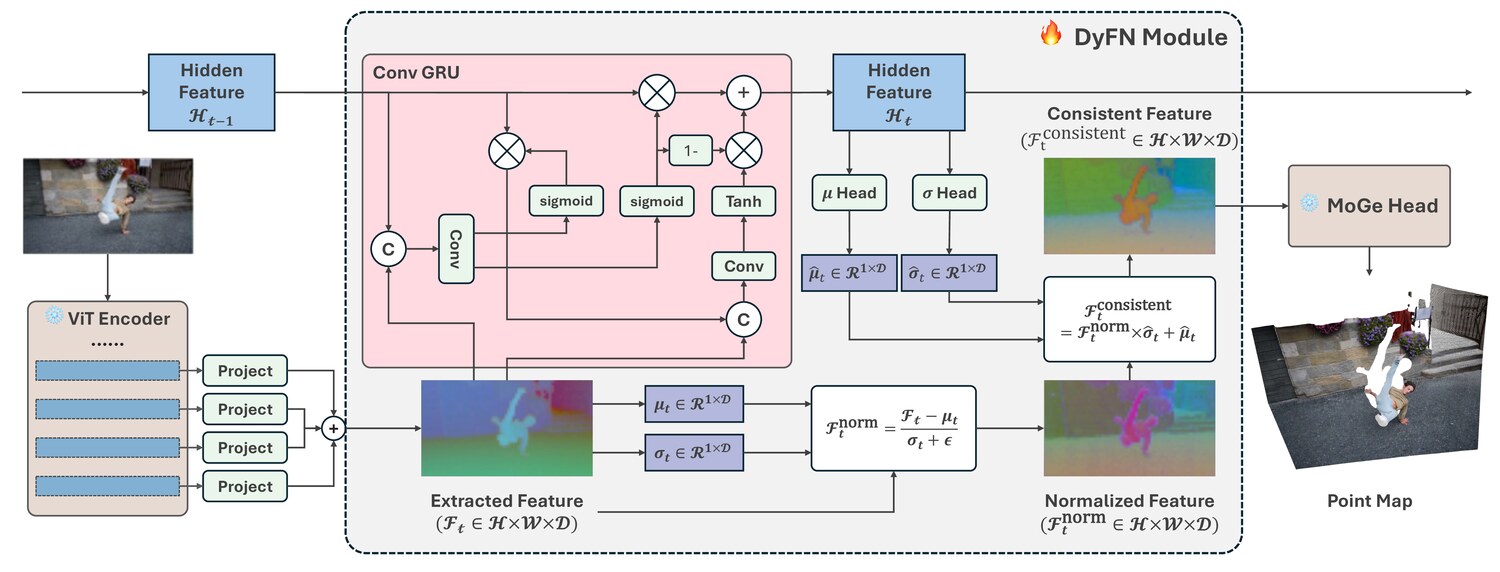 Detailed DyFN module structure