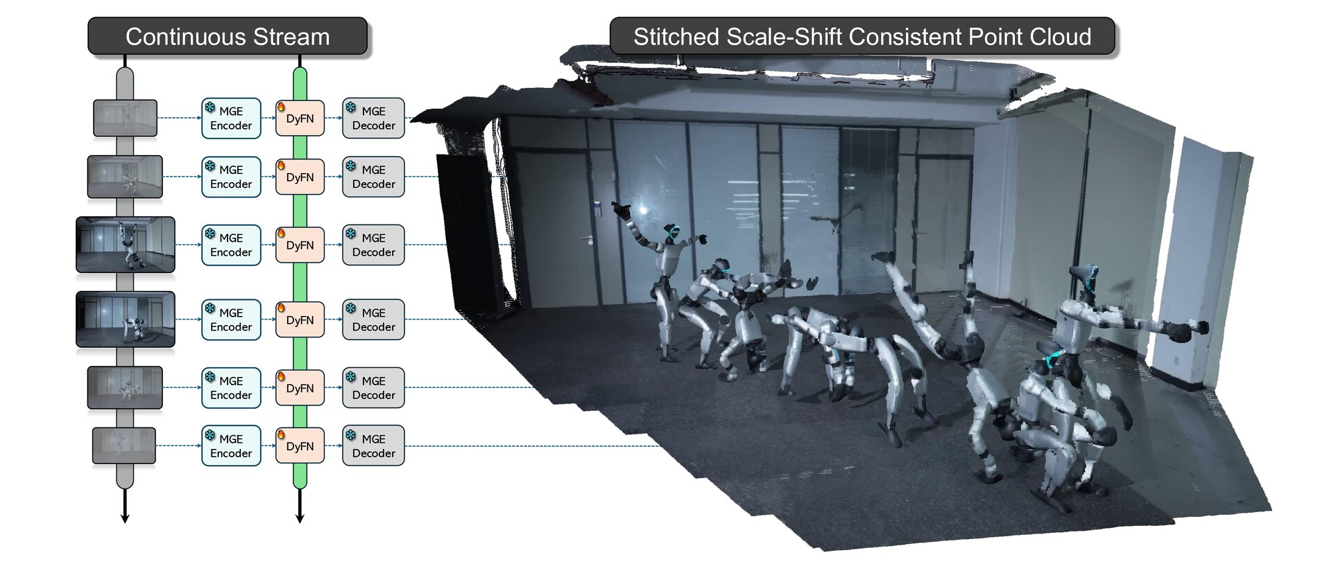 DyFN transforms a continuous stream into a stitched scale-shift consistent point cloud